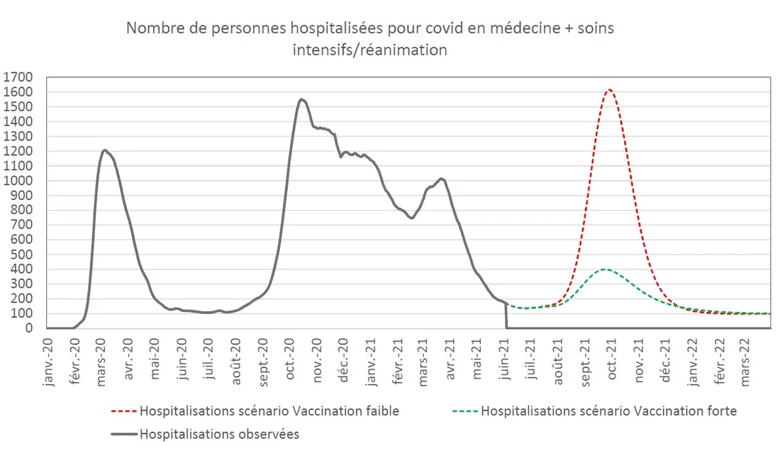 Nombre de personnes hospitalisées pour covid en médecine + soins intensifs réanimation